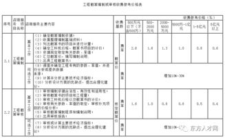 全国30个省市工程造价咨询收费参考汇总，推荐收藏